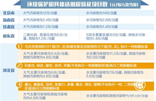 環(huán)保稅開征倒計時 多地確定稅額標(biāo)準(zhǔn)