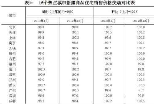 70城最新房價(jià)出爐 這11城新房價(jià)格已低于去年1月