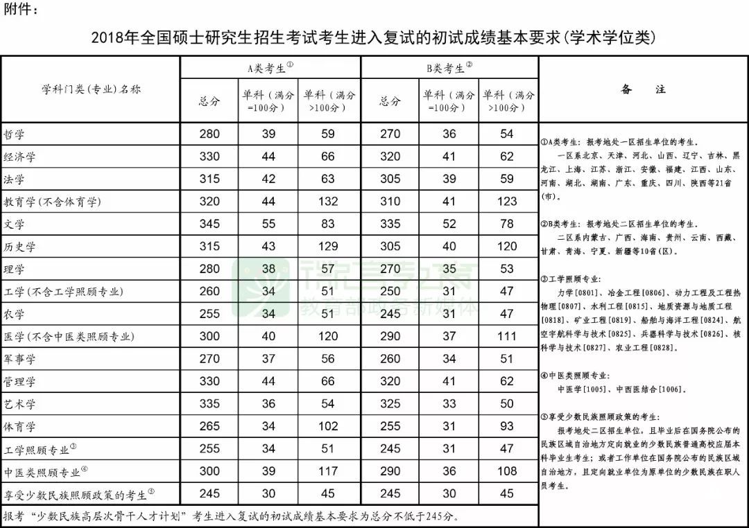 教育部發(fā)布2018考研國家線公布，23日起可申請調劑