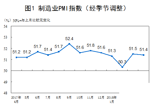 4月份PMI指數(shù)繼續(xù)保持在景氣區(qū)間 經濟運行平穩(wěn)