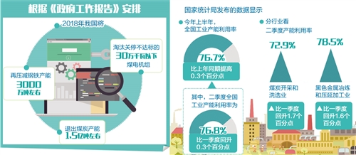 落后產(chǎn)能加快退出 全國(guó)工業(yè)產(chǎn)能利用率持續(xù)提升