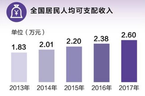 全國就業(yè)人員達7.76億人，老百姓“錢袋子”越來越鼓