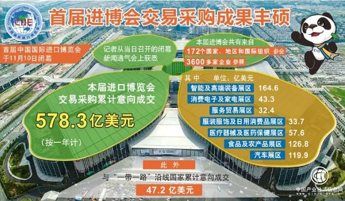 578.3億美元！首屆進(jìn)博會(huì)交易采購(gòu)成果豐碩