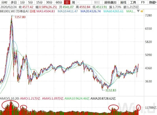 A股成交額1.21萬億創(chuàng)4年多新高，北上資金卻高位出逃80多億