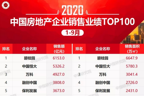 2020年1-9月中國(guó)房企銷(xiāo)售額排行榜TOP100