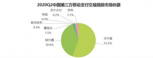 易觀、艾瑞2020Q2第三方支付報告出爐，壹錢包居行業(yè)第三