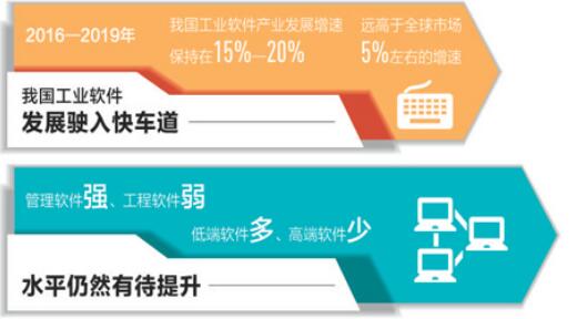工業(yè)軟件，前景廣闊潛力足