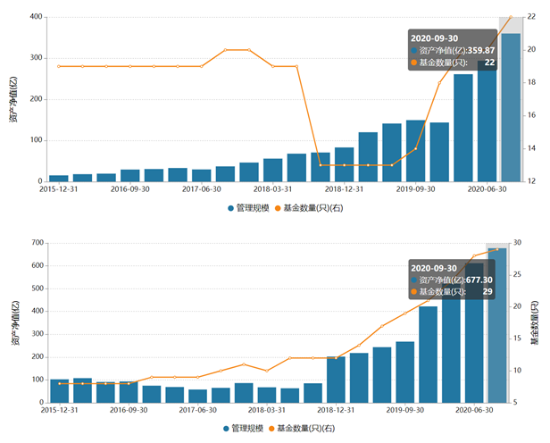年內規(guī)模增加超千億排名第7 天弘基金整體實力全面提升