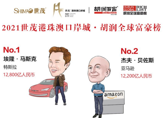 2021胡潤全球富豪榜公布！馬斯克成世界首富 鐘睒睒問鼎亞洲首富