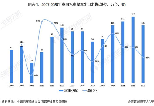 深度解讀！2021年中國汽車出口貿(mào)易情況分析