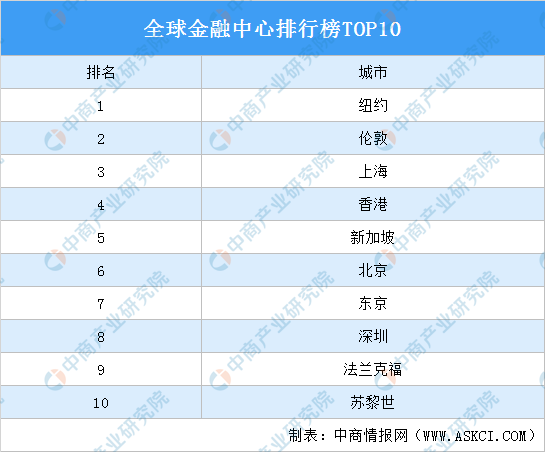 2021全球金融中心排行榜TOP10！上海、北京、深圳上榜