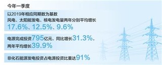 “十四五”我們這樣開局起步：現(xiàn)代能源體系加速構建