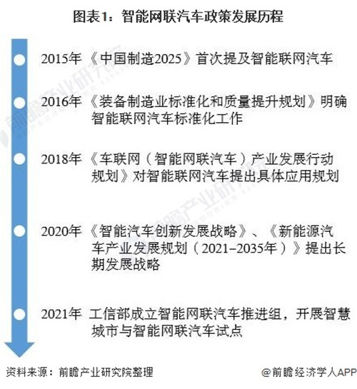 重磅！2021年中國及六大試點(diǎn)城市智能網(wǎng)聯(lián)汽車政策匯總