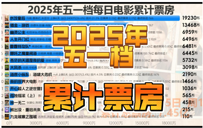 2025年五一檔期總票房為7.47億元 你看了哪部電影？
