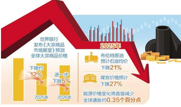 大宗商品價(jià)格下跌如何影響全球經(jīng)濟(jì)