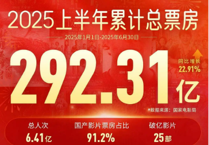 上半年電影票房增長(zhǎng)22.91% 《哪吒2》占比過半