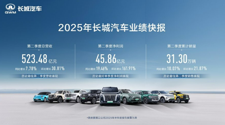 長城汽車二季度銷量和營收為歷年同期最佳