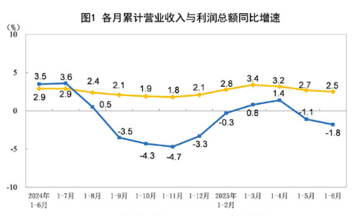 2025年1—6月份全國規(guī)模以上工業(yè)企業(yè)利潤下降1.8%