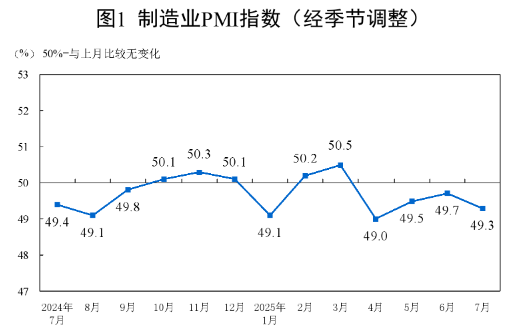 2025年7月中國采購經(jīng)理指數(shù)運行情況