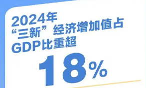 2024年我國(guó)“三新”經(jīng)濟(jì)增加值占GDP比重達(dá)18.01%