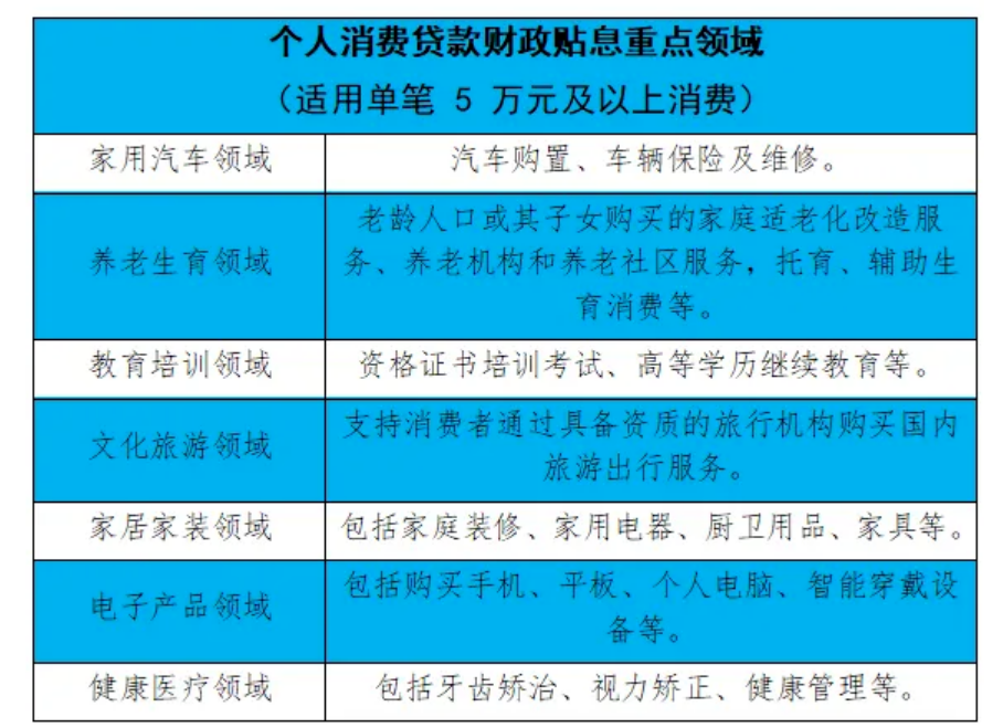9月起，這些個(gè)人消費(fèi)貸款可享受財(cái)政貼息