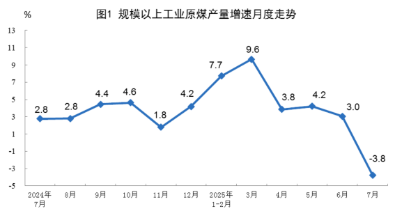 2025年7月份能源生產(chǎn)情況