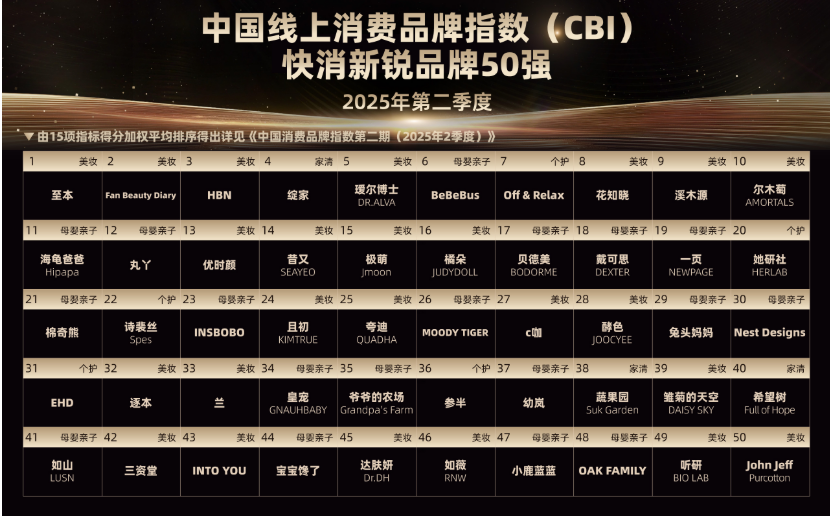 首個“快消新銳品牌榜單”揭示品牌成功密碼，賽道機會、人群運營成關(guān)鍵