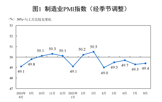 2025年8月中國(guó)采購(gòu)經(jīng)理指數(shù)運(yùn)行情況