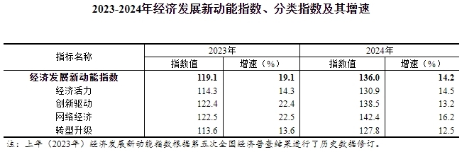 2024年經(jīng)濟(jì)發(fā)展新動能指數(shù)增長14.2%
