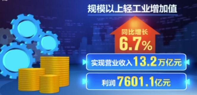 今年前七個月我國規(guī)模以上輕工業(yè)增加值營收超13萬億元