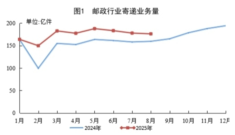 國家郵政局公布2025年8月份郵政行業(yè)運(yùn)行情況