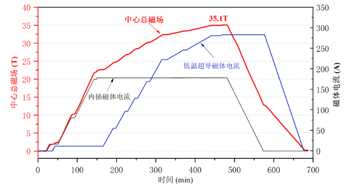中國(guó)全超導(dǎo)磁體實(shí)現(xiàn)35.10萬高斯穩(wěn)態(tài)強(qiáng)磁場(chǎng)