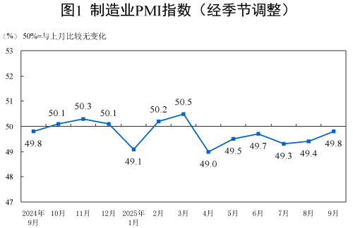 2025年9月中國采購經(jīng)理指數(shù)運行情況