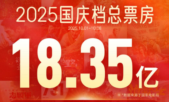 2025國(guó)慶檔票房18.35億 平均票價(jià)36.6元為近五年最低