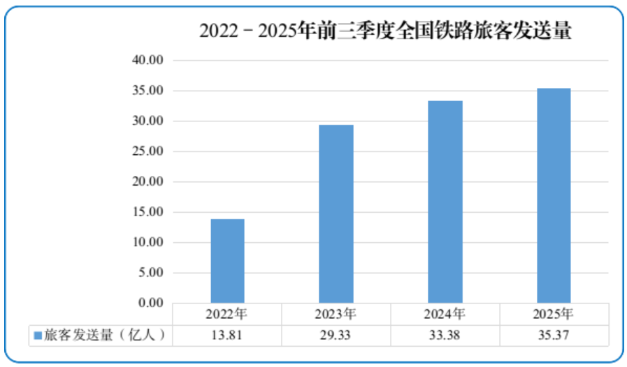 2025年前三季度全國鐵路主要指標(biāo)呈良好發(fā)展態(tài)勢(shì)