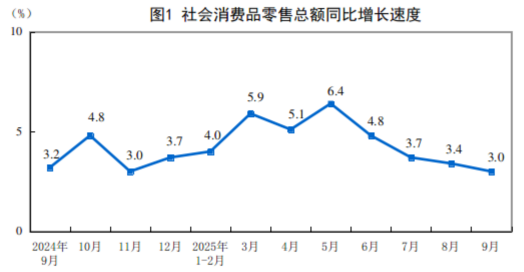2025年9月份社會(huì)消費(fèi)品零售總額增長(zhǎng)3.0%