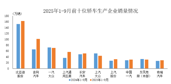 1—9月銷量排名前十位的轎車生產(chǎn)企業(yè)共銷售607.6萬輛