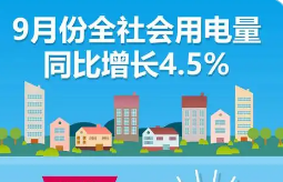 2025年9月份全社會用電量同比增長4.5%