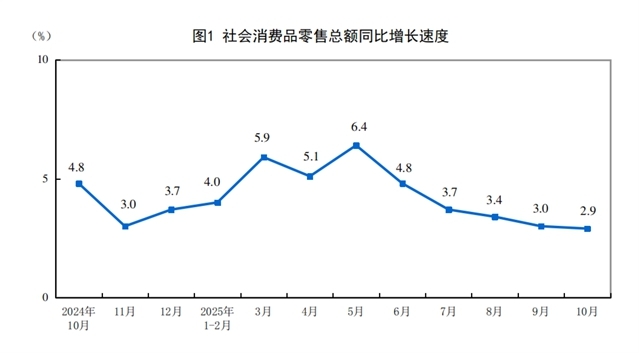 2025年10月份社會消費品零售總額增長2.9%