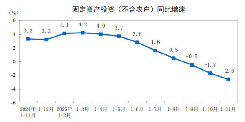 2025年1—11月份全國固定資產(chǎn)投資基本情況