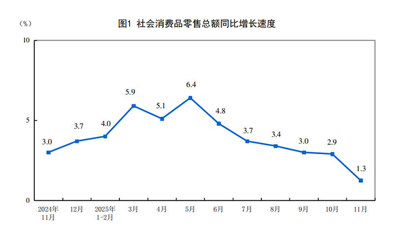2025年11月份社會(huì)消費(fèi)品零售總額增長1.3%