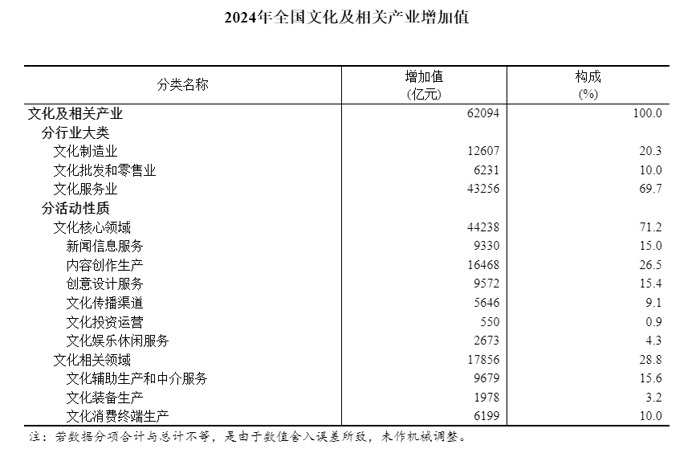 2024年全國文化及相關(guān)產(chǎn)業(yè)增加值占GDP比重為4.61%