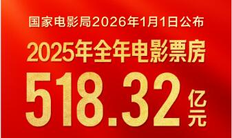 518.32億元！2025年中國(guó)電影票房出爐