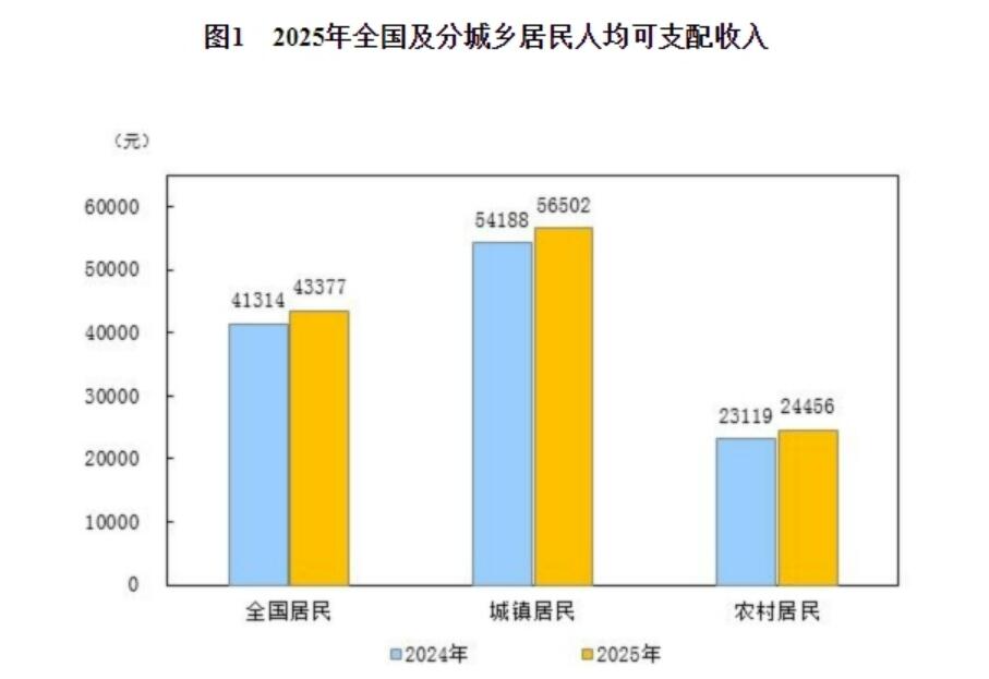 2025年居民收入和消費(fèi)支出情況