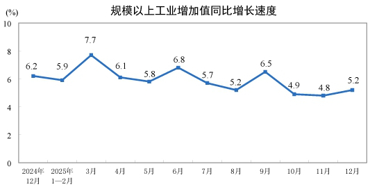 2025年12月份規(guī)模以上工業(yè)增加值增長5.2%