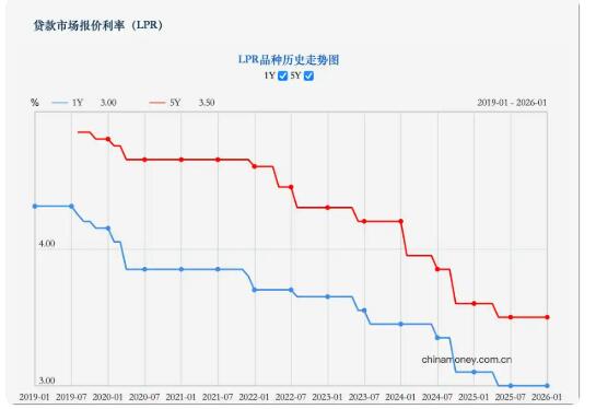 2026年首期LPR出爐！連續(xù)八個(gè)月不變