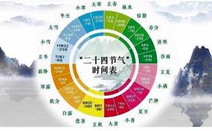 二十四節(jié)氣申遺成功10周年保護成績單公布