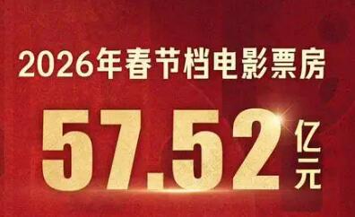 2026春節(jié)檔總票房57.52億，觀影人次1.2億