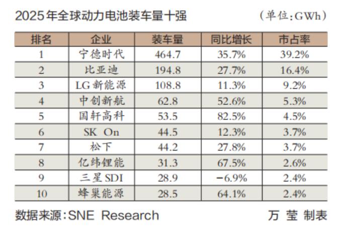 2025年全球動力電池“成績單”出爐 中企領(lǐng)跑全球，海外占比近半