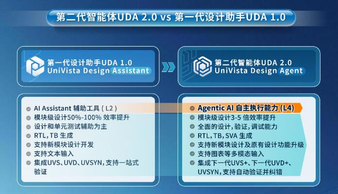 合見工軟發(fā)布國(guó)內(nèi)首款A(yù)gentic AI自研EDA平臺(tái)